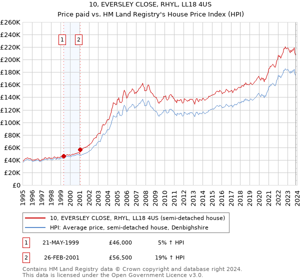 10, EVERSLEY CLOSE, RHYL, LL18 4US: Price paid vs HM Land Registry's House Price Index