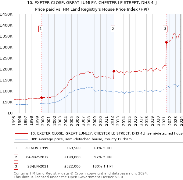 10, EXETER CLOSE, GREAT LUMLEY, CHESTER LE STREET, DH3 4LJ: Price paid vs HM Land Registry's House Price Index