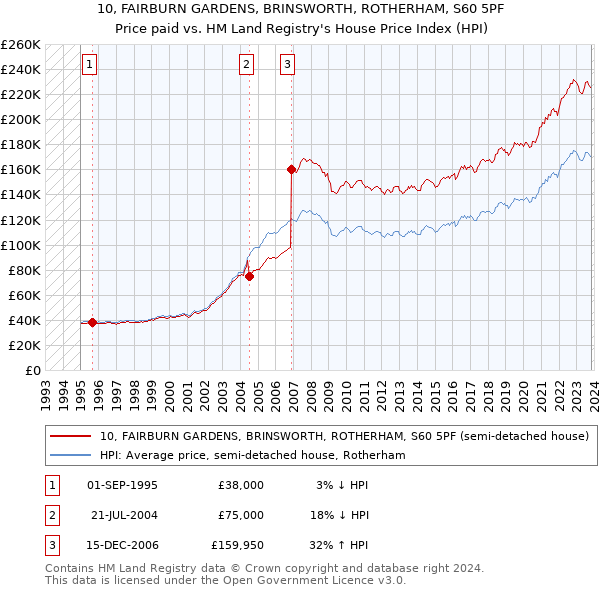10, FAIRBURN GARDENS, BRINSWORTH, ROTHERHAM, S60 5PF: Price paid vs HM Land Registry's House Price Index