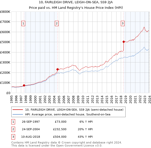 10, FAIRLEIGH DRIVE, LEIGH-ON-SEA, SS9 2JA: Price paid vs HM Land Registry's House Price Index