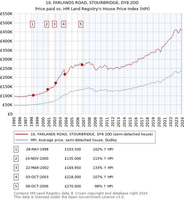 10, FARLANDS ROAD, STOURBRIDGE, DY8 2DD: Price paid vs HM Land Registry's House Price Index