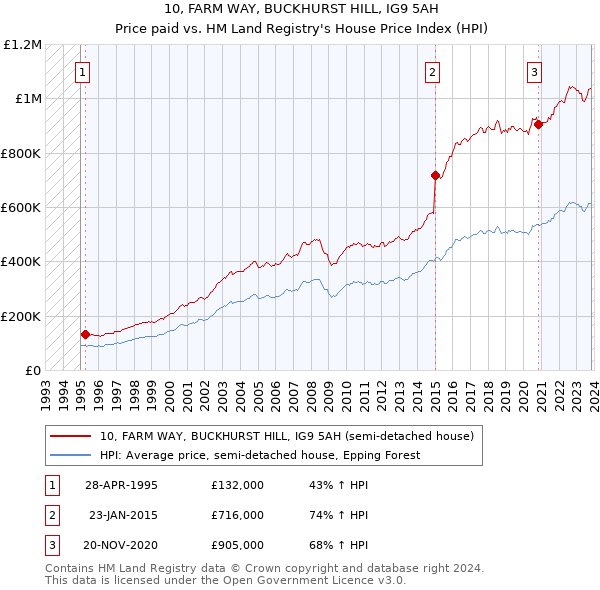 10, FARM WAY, BUCKHURST HILL, IG9 5AH: Price paid vs HM Land Registry's House Price Index