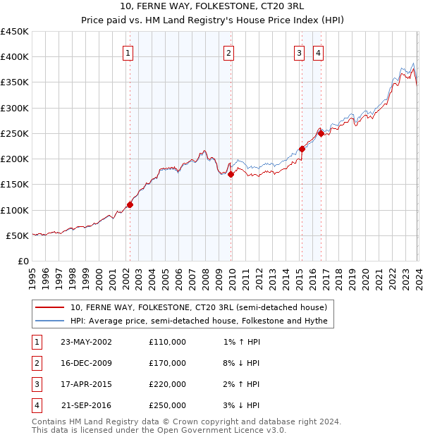 10, FERNE WAY, FOLKESTONE, CT20 3RL: Price paid vs HM Land Registry's House Price Index