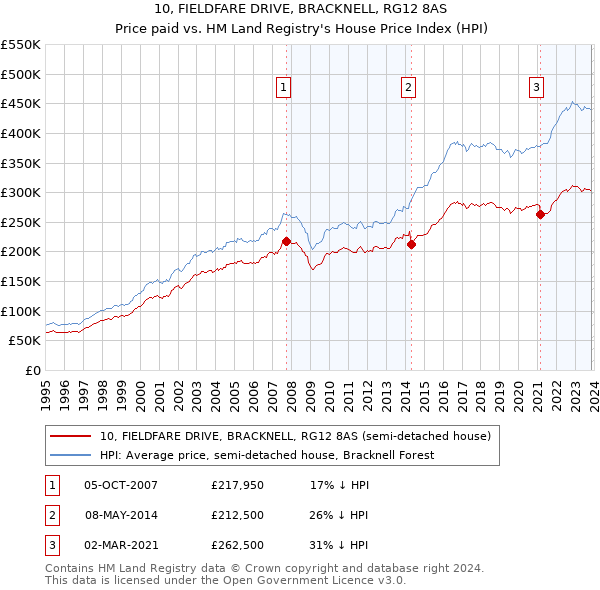 10, FIELDFARE DRIVE, BRACKNELL, RG12 8AS: Price paid vs HM Land Registry's House Price Index