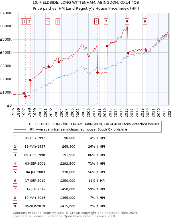 10, FIELDSIDE, LONG WITTENHAM, ABINGDON, OX14 4QB: Price paid vs HM Land Registry's House Price Index