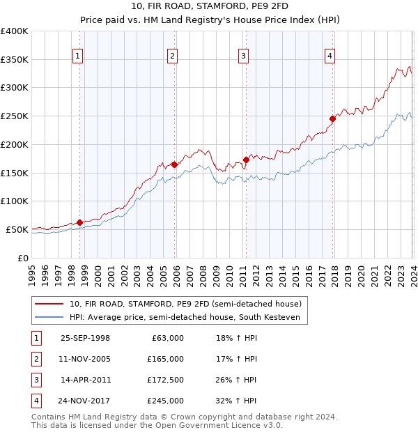 10, FIR ROAD, STAMFORD, PE9 2FD: Price paid vs HM Land Registry's House Price Index