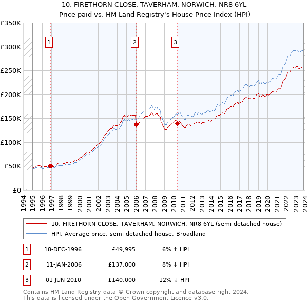 10, FIRETHORN CLOSE, TAVERHAM, NORWICH, NR8 6YL: Price paid vs HM Land Registry's House Price Index
