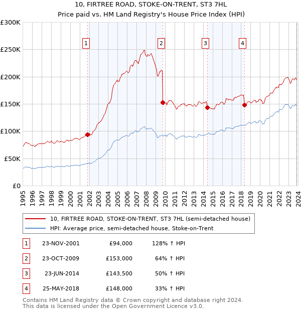 10, FIRTREE ROAD, STOKE-ON-TRENT, ST3 7HL: Price paid vs HM Land Registry's House Price Index