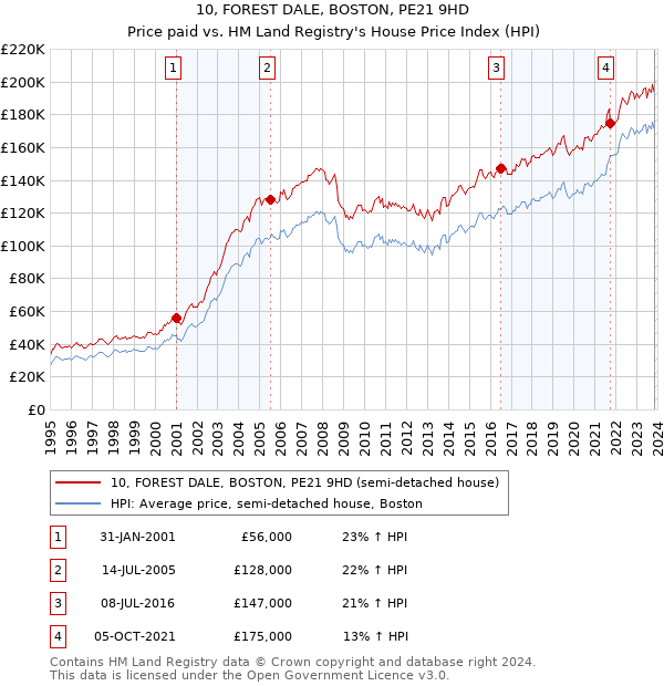 10, FOREST DALE, BOSTON, PE21 9HD: Price paid vs HM Land Registry's House Price Index