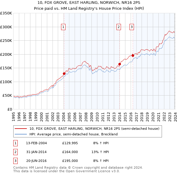 10, FOX GROVE, EAST HARLING, NORWICH, NR16 2PS: Price paid vs HM Land Registry's House Price Index