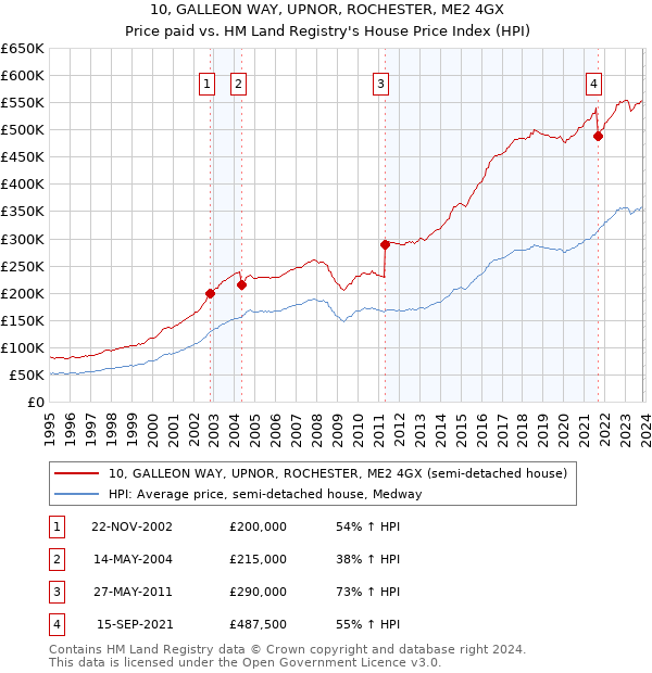 10, GALLEON WAY, UPNOR, ROCHESTER, ME2 4GX: Price paid vs HM Land Registry's House Price Index
