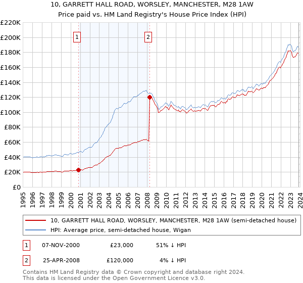 10, GARRETT HALL ROAD, WORSLEY, MANCHESTER, M28 1AW: Price paid vs HM Land Registry's House Price Index