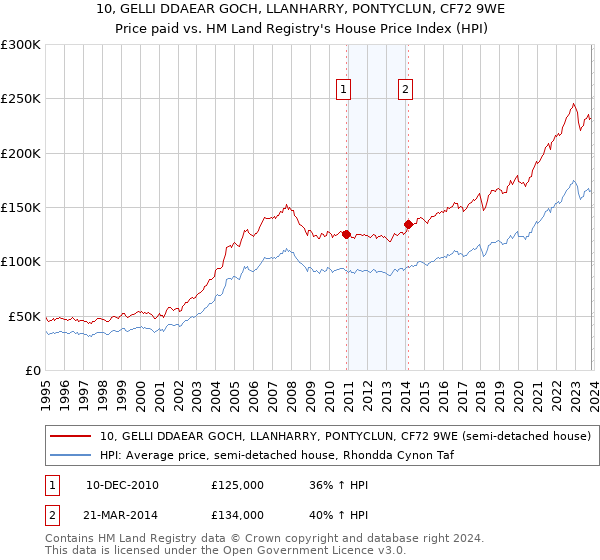 10, GELLI DDAEAR GOCH, LLANHARRY, PONTYCLUN, CF72 9WE: Price paid vs HM Land Registry's House Price Index