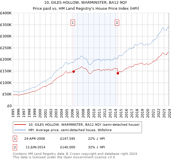 10, GILES HOLLOW, WARMINSTER, BA12 9QY: Price paid vs HM Land Registry's House Price Index