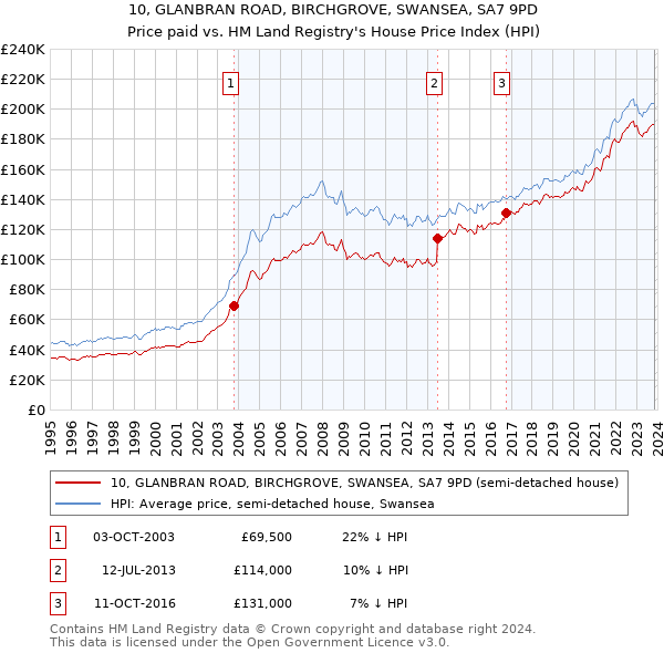 10, GLANBRAN ROAD, BIRCHGROVE, SWANSEA, SA7 9PD: Price paid vs HM Land Registry's House Price Index