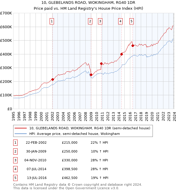 10, GLEBELANDS ROAD, WOKINGHAM, RG40 1DR: Price paid vs HM Land Registry's House Price Index