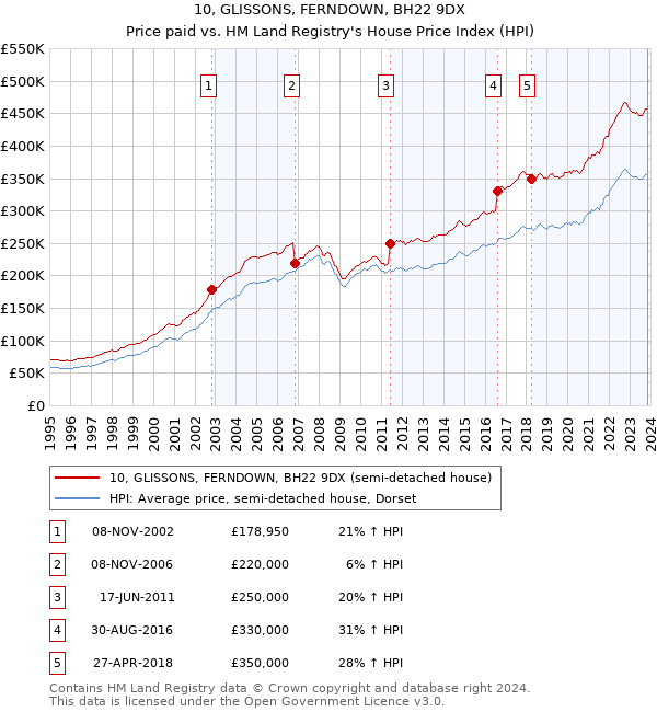 10, GLISSONS, FERNDOWN, BH22 9DX: Price paid vs HM Land Registry's House Price Index