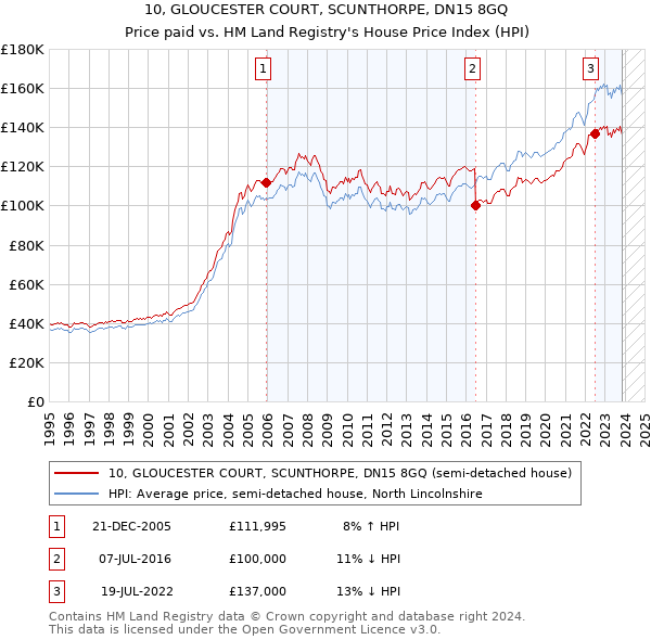 10, GLOUCESTER COURT, SCUNTHORPE, DN15 8GQ: Price paid vs HM Land Registry's House Price Index