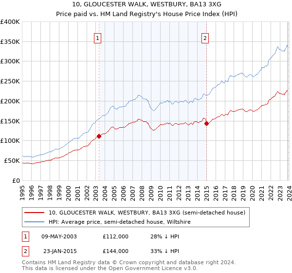 10, GLOUCESTER WALK, WESTBURY, BA13 3XG: Price paid vs HM Land Registry's House Price Index