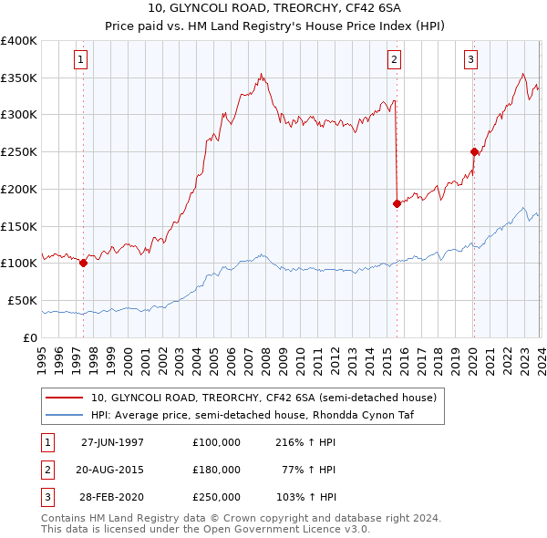 10, GLYNCOLI ROAD, TREORCHY, CF42 6SA: Price paid vs HM Land Registry's House Price Index