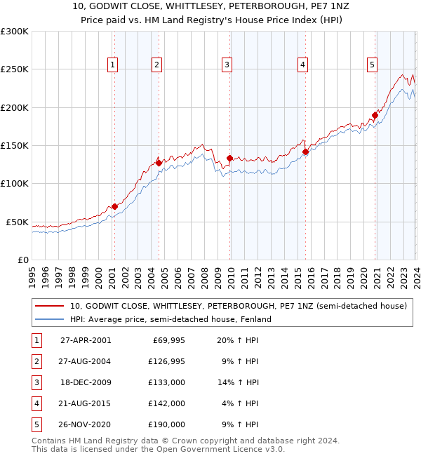 10, GODWIT CLOSE, WHITTLESEY, PETERBOROUGH, PE7 1NZ: Price paid vs HM Land Registry's House Price Index