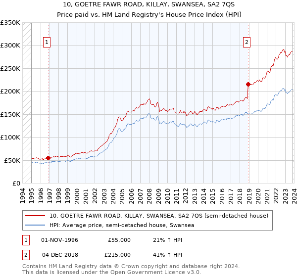 10, GOETRE FAWR ROAD, KILLAY, SWANSEA, SA2 7QS: Price paid vs HM Land Registry's House Price Index