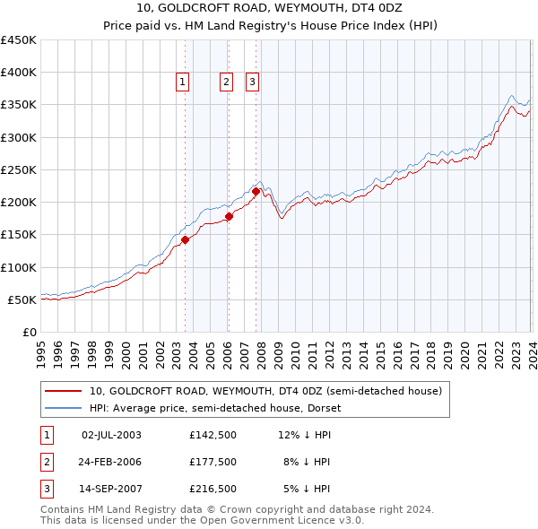 10, GOLDCROFT ROAD, WEYMOUTH, DT4 0DZ: Price paid vs HM Land Registry's House Price Index