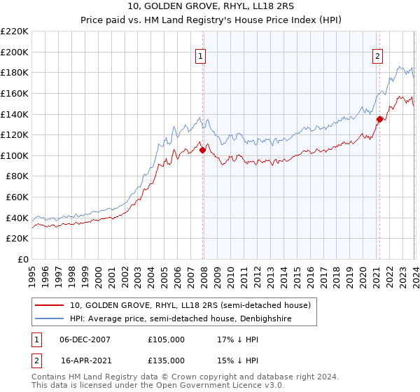 10, GOLDEN GROVE, RHYL, LL18 2RS: Price paid vs HM Land Registry's House Price Index