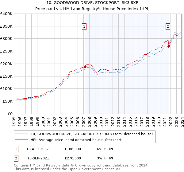 10, GOODWOOD DRIVE, STOCKPORT, SK3 8XB: Price paid vs HM Land Registry's House Price Index