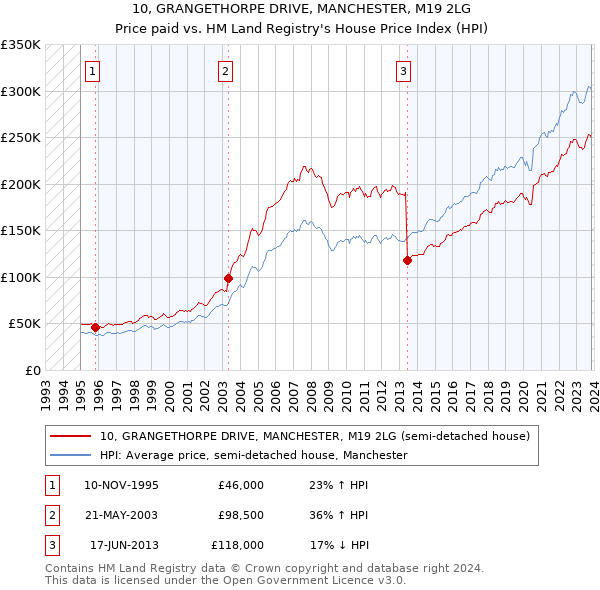 10, GRANGETHORPE DRIVE, MANCHESTER, M19 2LG: Price paid vs HM Land Registry's House Price Index