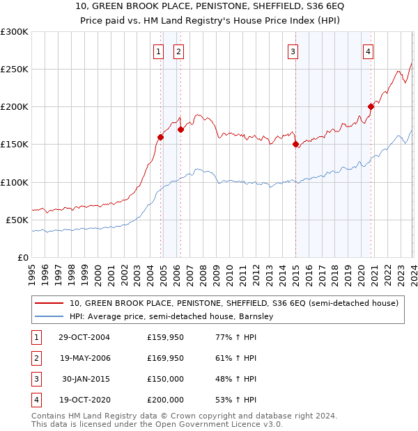 10, GREEN BROOK PLACE, PENISTONE, SHEFFIELD, S36 6EQ: Price paid vs HM Land Registry's House Price Index