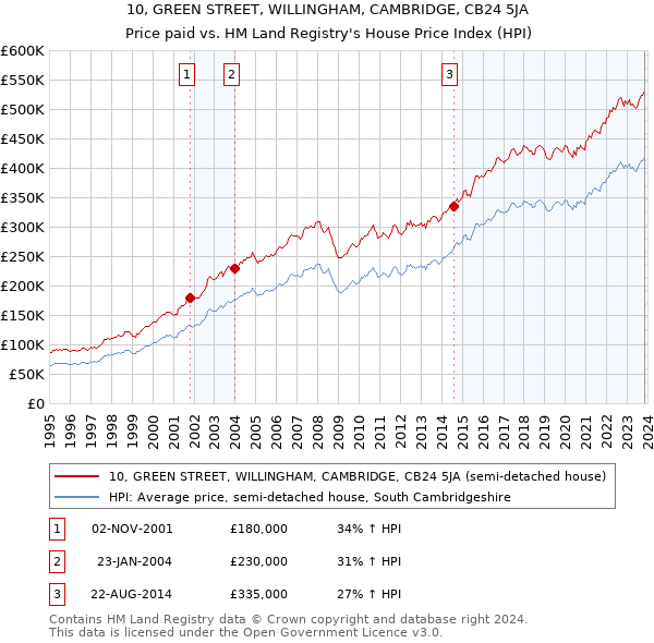 10, GREEN STREET, WILLINGHAM, CAMBRIDGE, CB24 5JA: Price paid vs HM Land Registry's House Price Index
