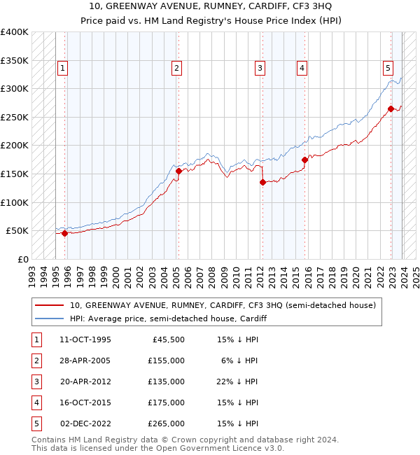 10, GREENWAY AVENUE, RUMNEY, CARDIFF, CF3 3HQ: Price paid vs HM Land Registry's House Price Index