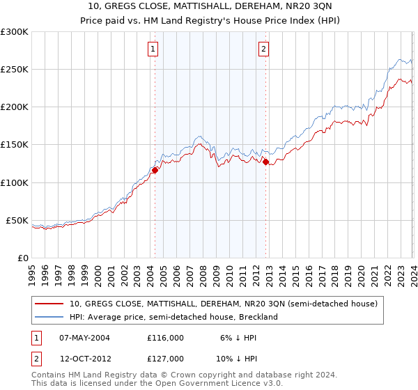 10, GREGS CLOSE, MATTISHALL, DEREHAM, NR20 3QN: Price paid vs HM Land Registry's House Price Index