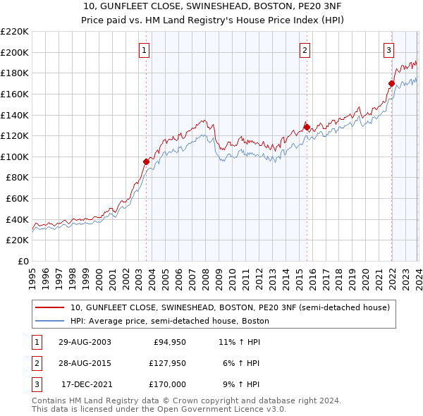 10, GUNFLEET CLOSE, SWINESHEAD, BOSTON, PE20 3NF: Price paid vs HM Land Registry's House Price Index