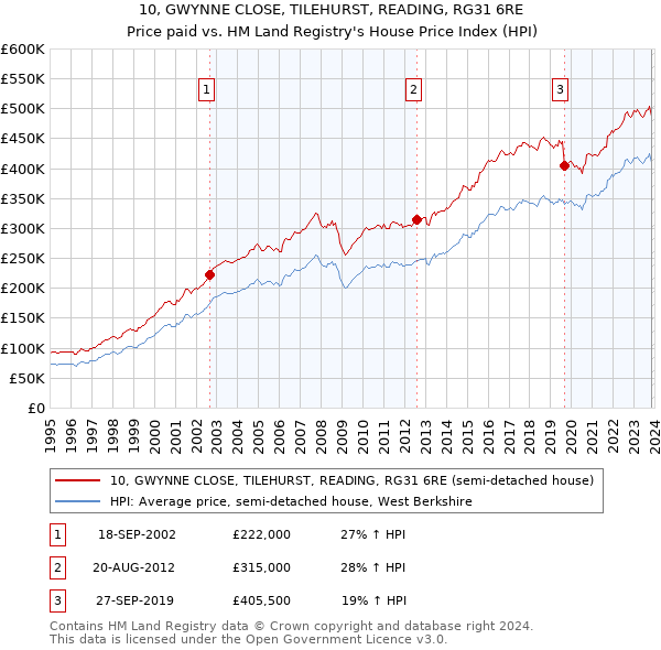 10, GWYNNE CLOSE, TILEHURST, READING, RG31 6RE: Price paid vs HM Land Registry's House Price Index