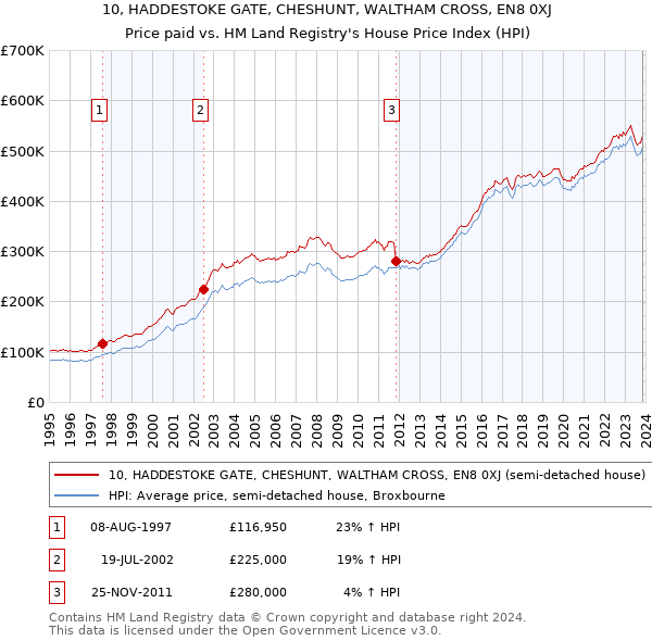 10, HADDESTOKE GATE, CHESHUNT, WALTHAM CROSS, EN8 0XJ: Price paid vs HM Land Registry's House Price Index