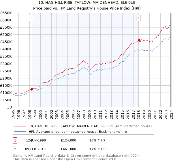 10, HAG HILL RISE, TAPLOW, MAIDENHEAD, SL6 0LS: Price paid vs HM Land Registry's House Price Index