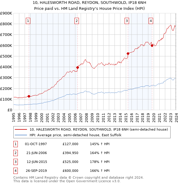 10, HALESWORTH ROAD, REYDON, SOUTHWOLD, IP18 6NH: Price paid vs HM Land Registry's House Price Index