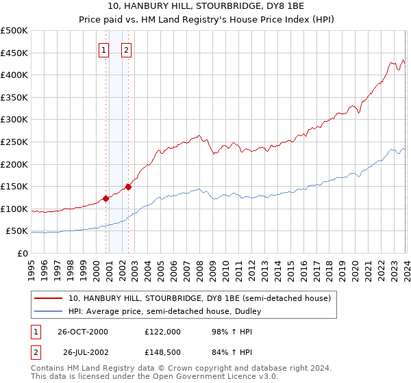 10, HANBURY HILL, STOURBRIDGE, DY8 1BE: Price paid vs HM Land Registry's House Price Index