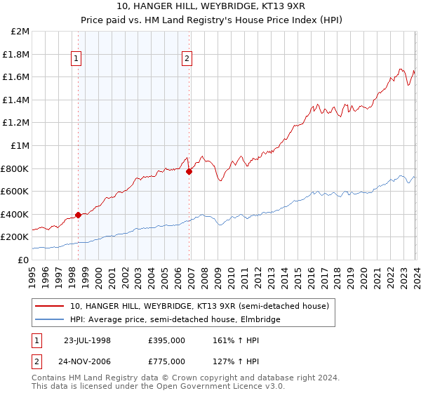 10, HANGER HILL, WEYBRIDGE, KT13 9XR: Price paid vs HM Land Registry's House Price Index