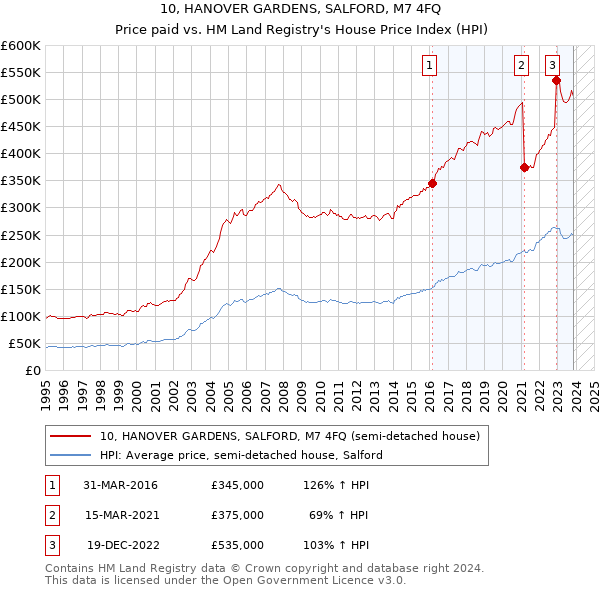 10, HANOVER GARDENS, SALFORD, M7 4FQ: Price paid vs HM Land Registry's House Price Index