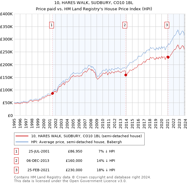 10, HARES WALK, SUDBURY, CO10 1BL: Price paid vs HM Land Registry's House Price Index