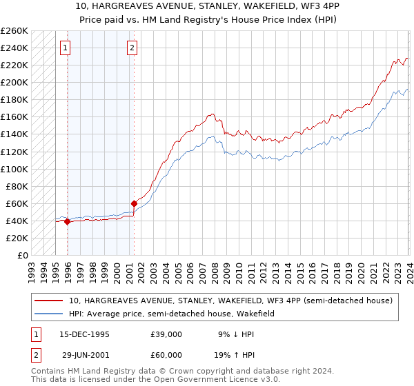 10, HARGREAVES AVENUE, STANLEY, WAKEFIELD, WF3 4PP: Price paid vs HM Land Registry's House Price Index