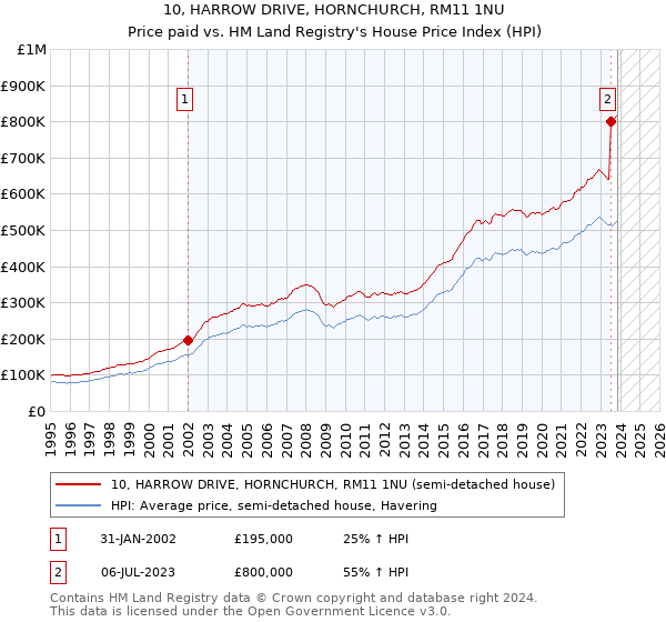 10, HARROW DRIVE, HORNCHURCH, RM11 1NU: Price paid vs HM Land Registry's House Price Index