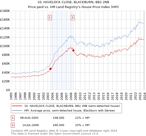 10, HAVELOCK CLOSE, BLACKBURN, BB2 2NB: Price paid vs HM Land Registry's House Price Index