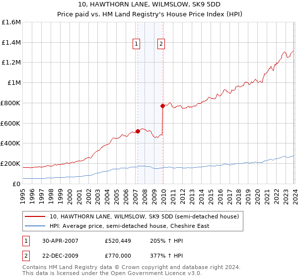 10, HAWTHORN LANE, WILMSLOW, SK9 5DD: Price paid vs HM Land Registry's House Price Index