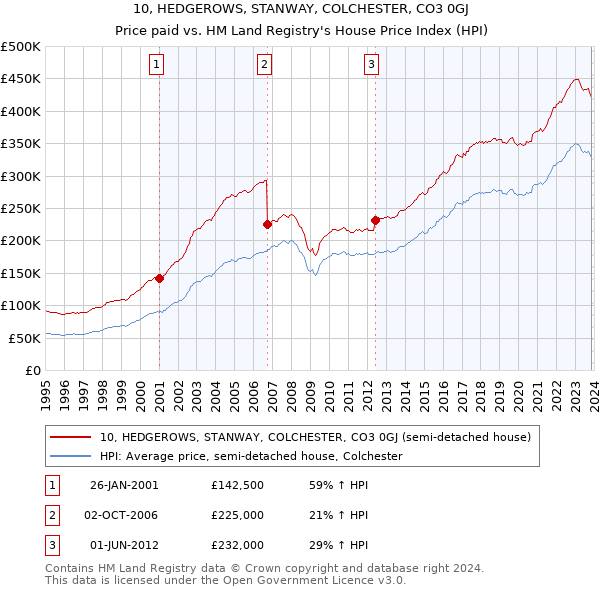 10, HEDGEROWS, STANWAY, COLCHESTER, CO3 0GJ: Price paid vs HM Land Registry's House Price Index