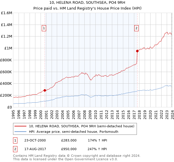 10, HELENA ROAD, SOUTHSEA, PO4 9RH: Price paid vs HM Land Registry's House Price Index