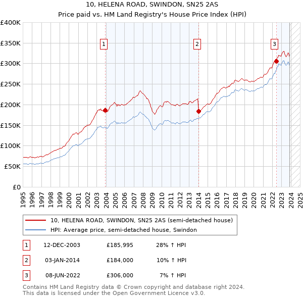 10, HELENA ROAD, SWINDON, SN25 2AS: Price paid vs HM Land Registry's House Price Index